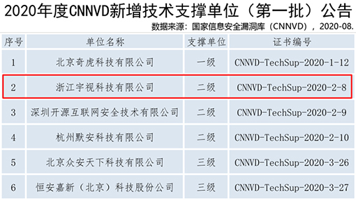 wx图 宇视入选2020年度CNNVD新增技术支撑单位.jpg