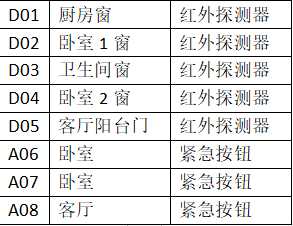 1657700346101856.png A1房型前端设备设置表(表2).png