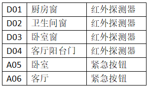 1657700360581789.png A2房型前端设备设置表(表3).png
